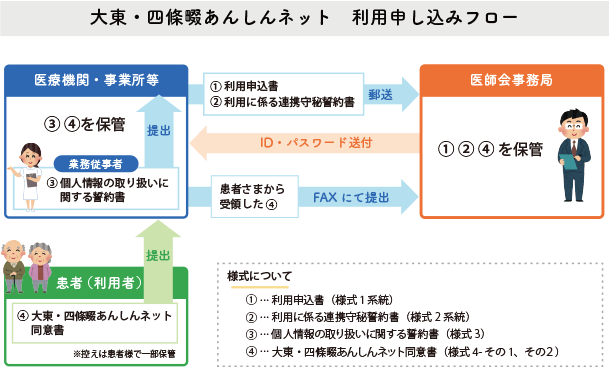 「大東・四條畷あんしんネット」利用フロー図