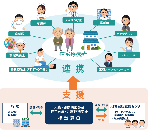 医療 介護連携事業 在宅医療 介護連携相談支援窓口 在宅医療 一般社団法人 大東 四條畷医師会